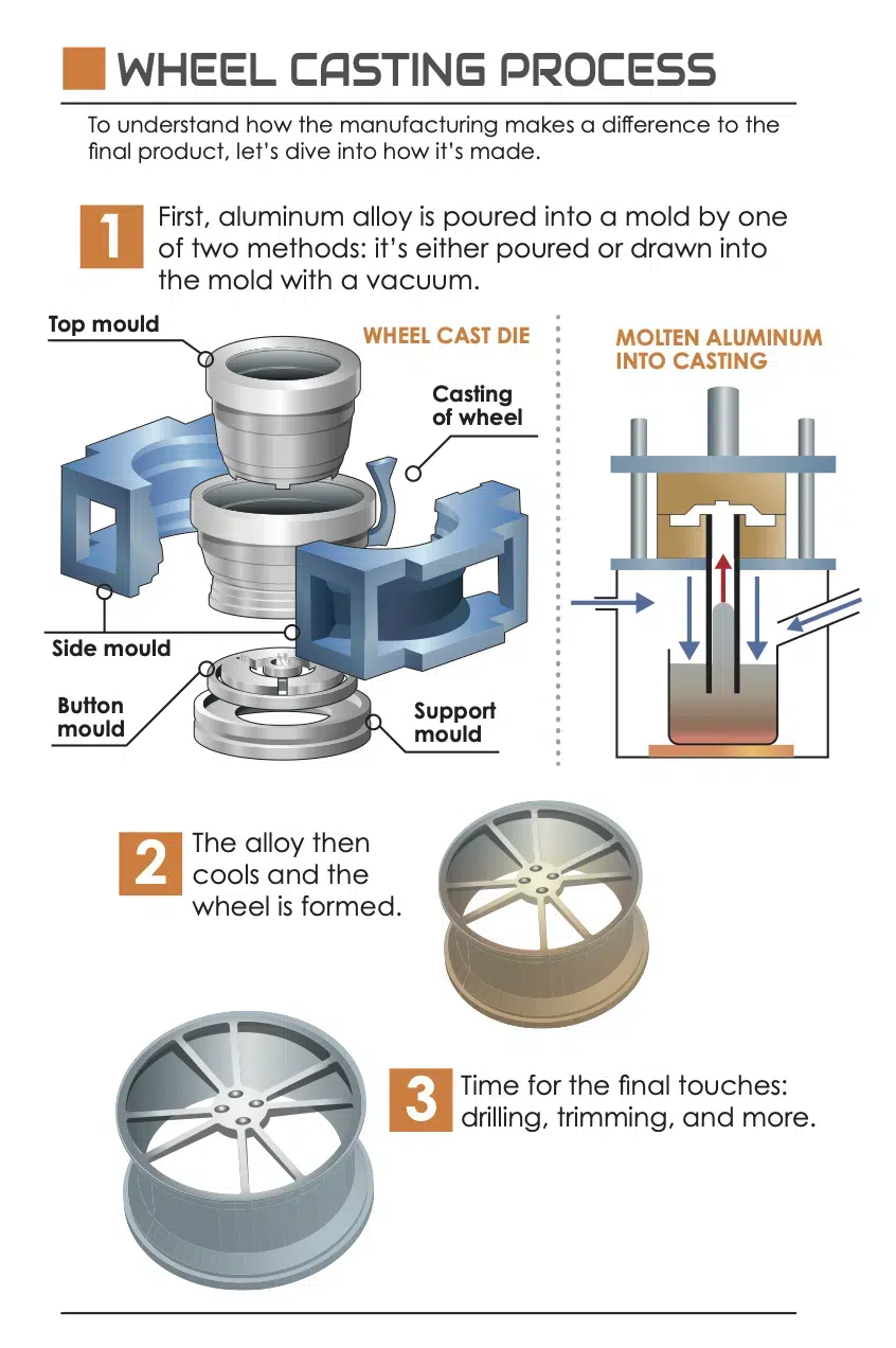 cast wheel process