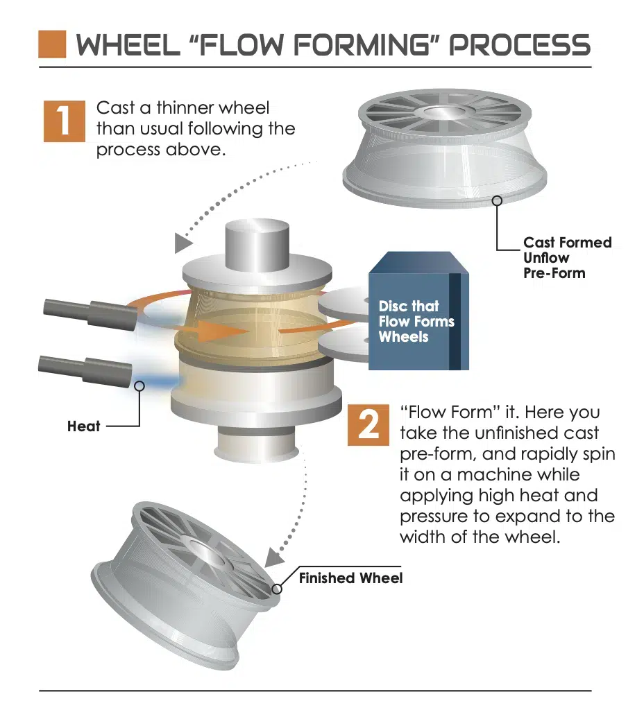 flow formed wheel process